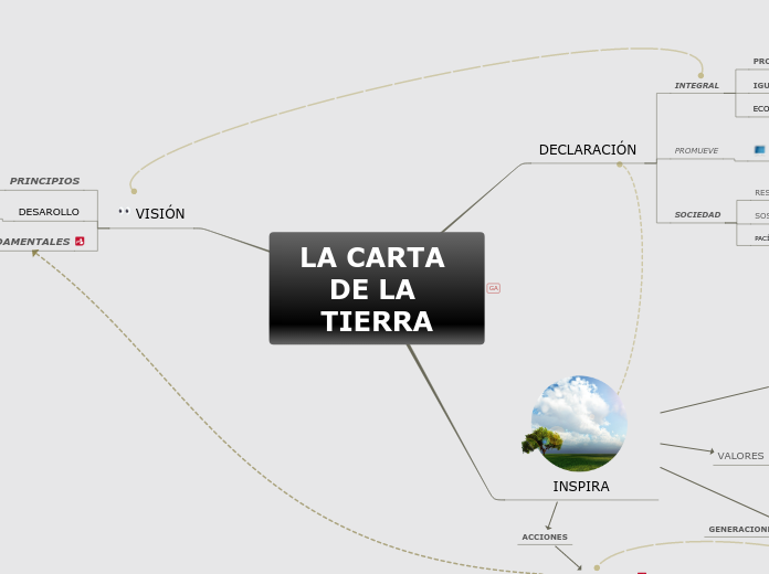 LA CARTA DE LA TIERRA - Mind Map
